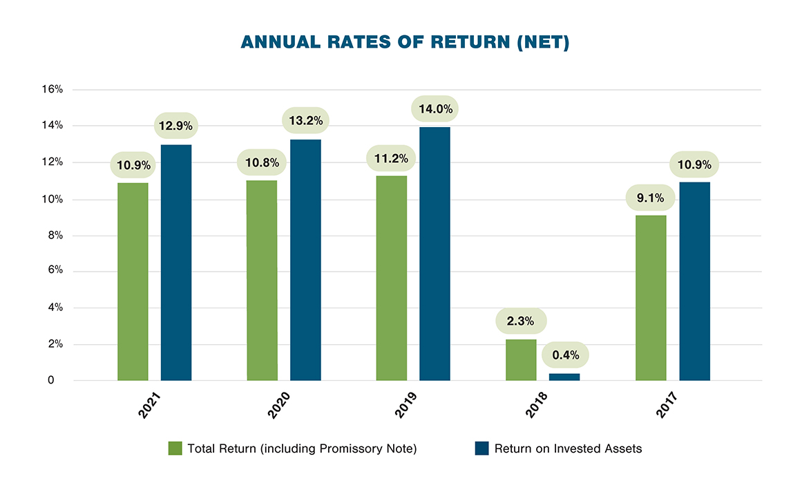 Annual Rates Of Return (Net)